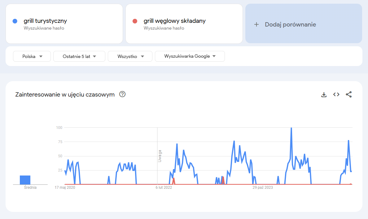 Case Study: Ile można zarobić na imporcie - Grille turystyczne