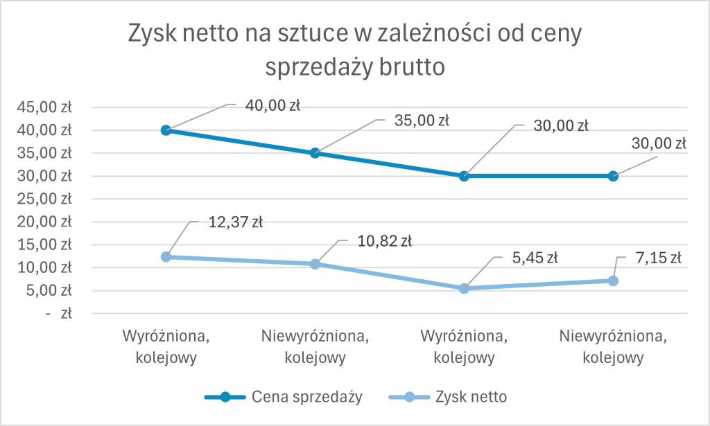 Case Study: Ile można zarobić na imporcie - Grille turystyczne