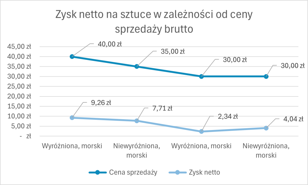 Case Study: Ile można zarobić na imporcie - Grille turystyczne