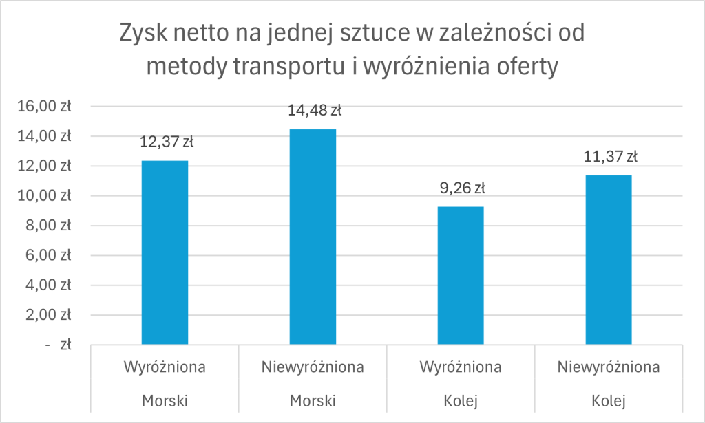 Case Study: Ile można zarobić na imporcie - Grille turystyczne
