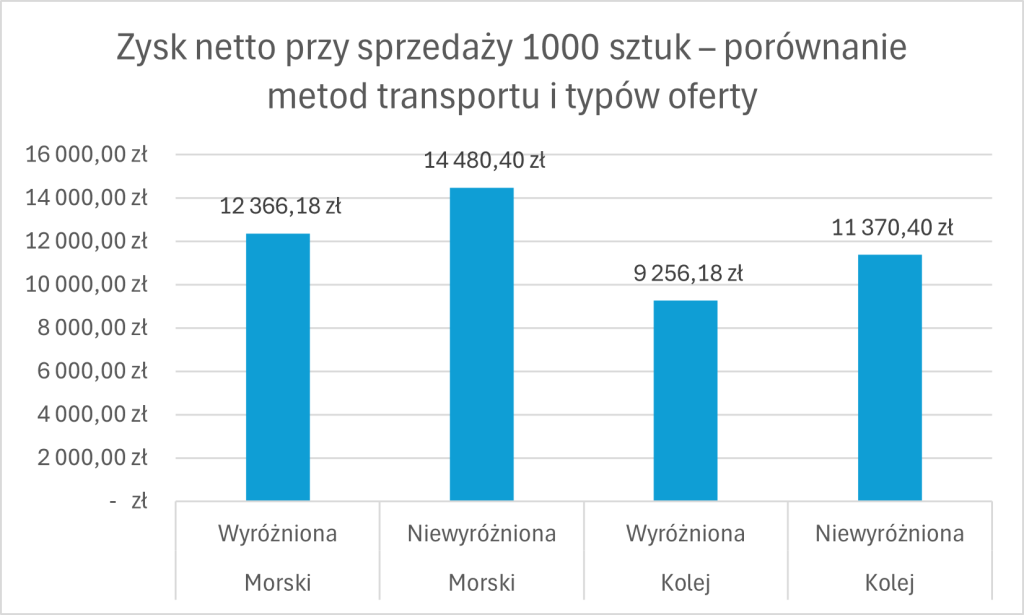 Case Study: Ile można zarobić na imporcie - Grille turystyczne